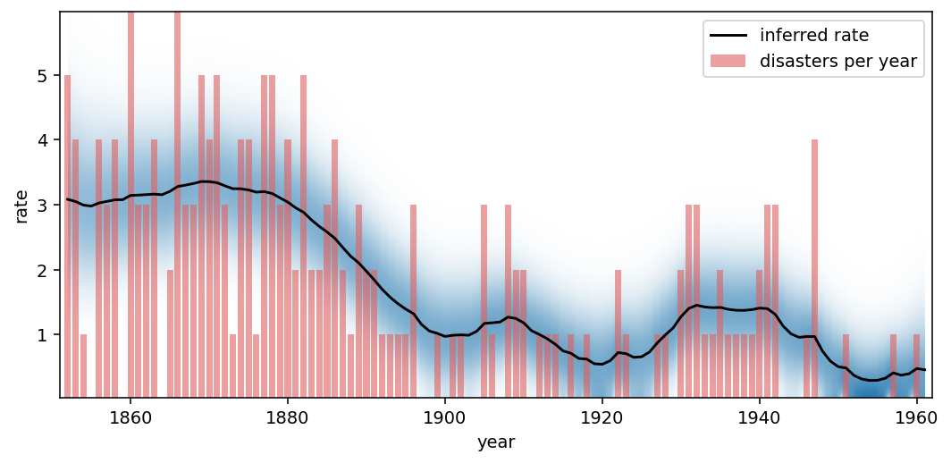 Pre-rendered example: inferred coal mining disaster rate over time